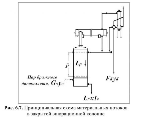 Эпюрационная колонна схема