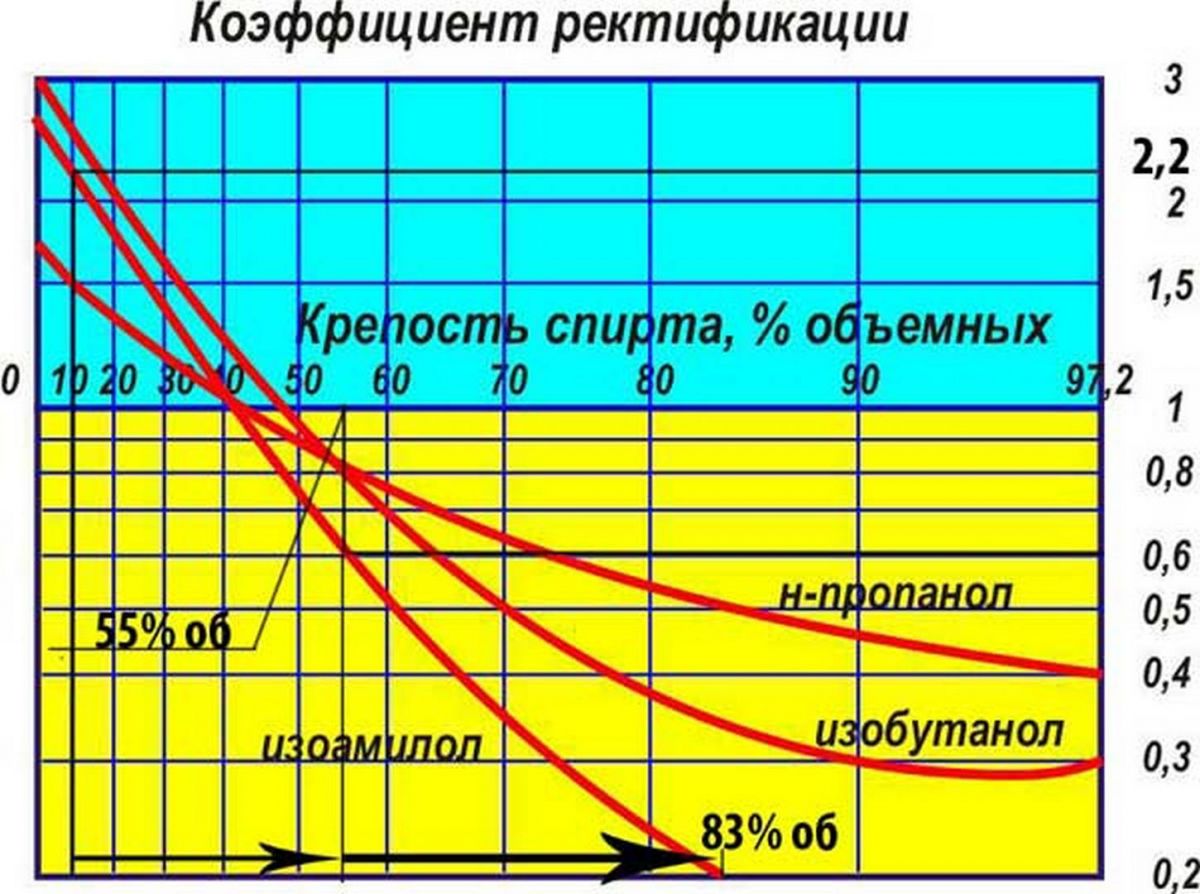 Температура кипения паров спирта. Таблица коэффициента ректификации спирта. Коэффициент ректификации изоамилола таблица. График коэффициентов ректификации. Коэффициенты ректификации примесей к спирту.