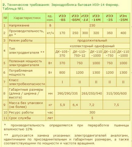 Зернодробилки Фермер.JPG