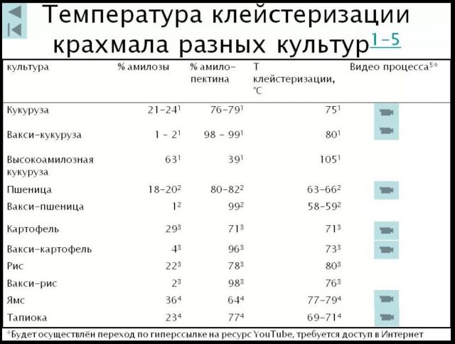 Темп клейстеризации крахмала разных культур.jpg